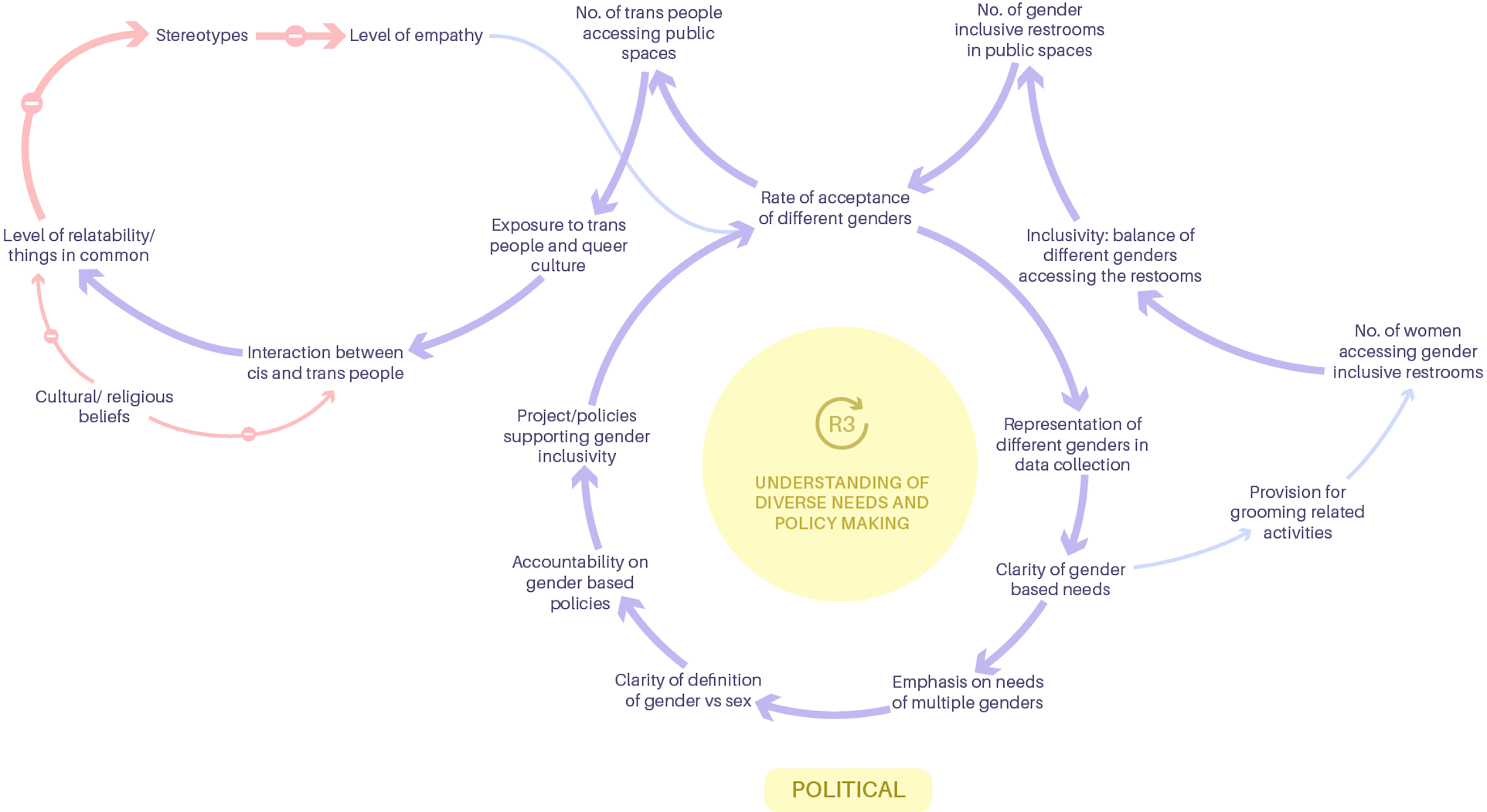 A causal loop from the systems map showing how empirical data on restroom use, rather than stereotypes, can inform design